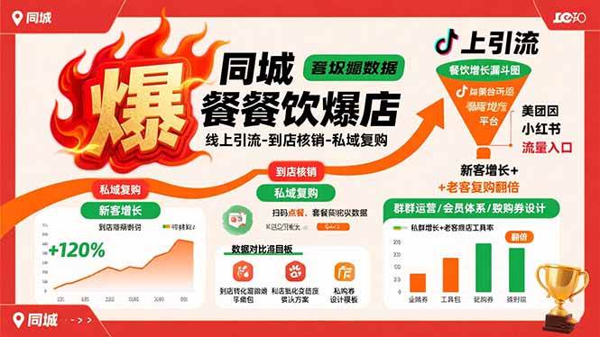 (8.15)同城餐饮爆店课：线上引流-到店核销-私域复购，新客增长+老客复购翻倍目标